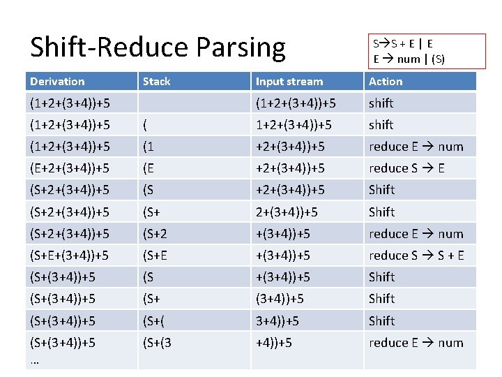 Shift-Reduce Parsing Derivation Stack (1+2+(3+4))+5 S S + E | E E num |