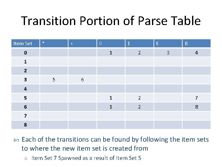 Transition Portion of Parse Table Item Set * + 0 1 E B 0