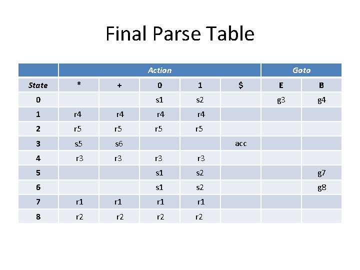 Final Parse Table Action Goto State * + 0 1 0 s 1 1