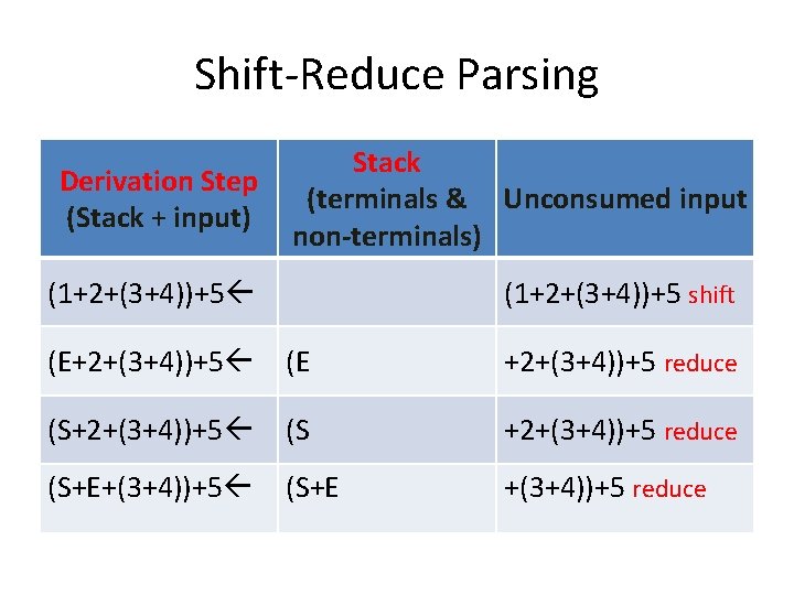 Shift-Reduce Parsing Derivation Step (Stack + input) Stack (terminals & Unconsumed input non-terminals) (1+2+(3+4))+5