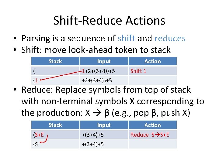 Shift-Reduce Actions • Parsing is a sequence of shift and reduces • Shift: move
