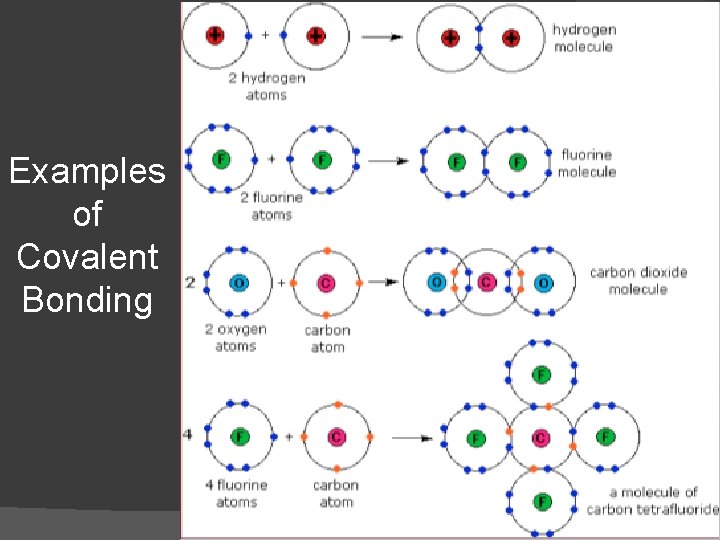Examples of Covalent Bonding 