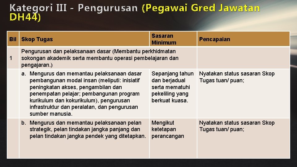 Kategori III - Pengurusan ( Pegawai Gred Jawatan DH 44 ) Bil Skop Tugas