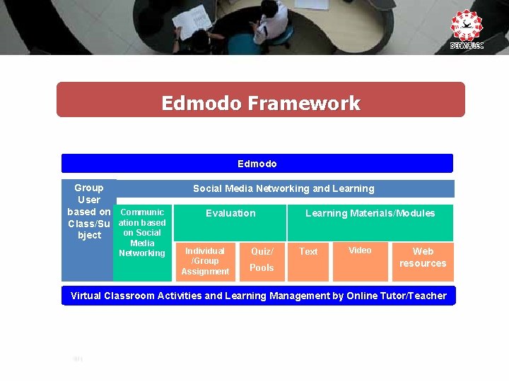 Edmodo Framework Edmodo Group User based on Communic Class/Su ation based on Social bject