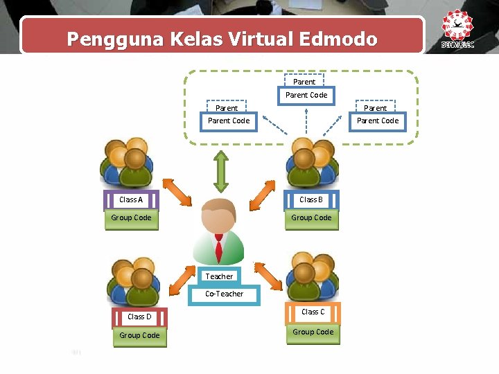 Pengguna Kelas Virtual Edmodo Parent Code Parent Code Class A Class B Group Code