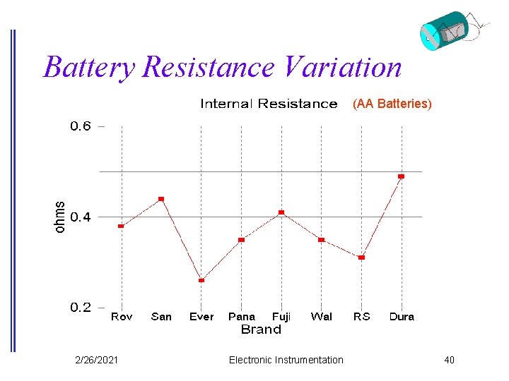 Battery Resistance Variation (AA Batteries) 2/26/2021 Electronic Instrumentation 40 