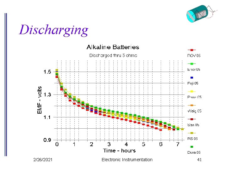 Discharging 2/26/2021 Electronic Instrumentation 41 