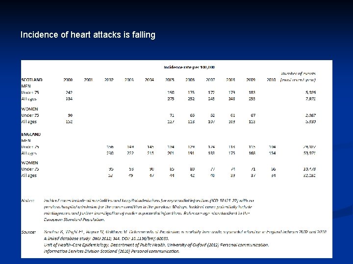 Incidence of heart attacks is falling 