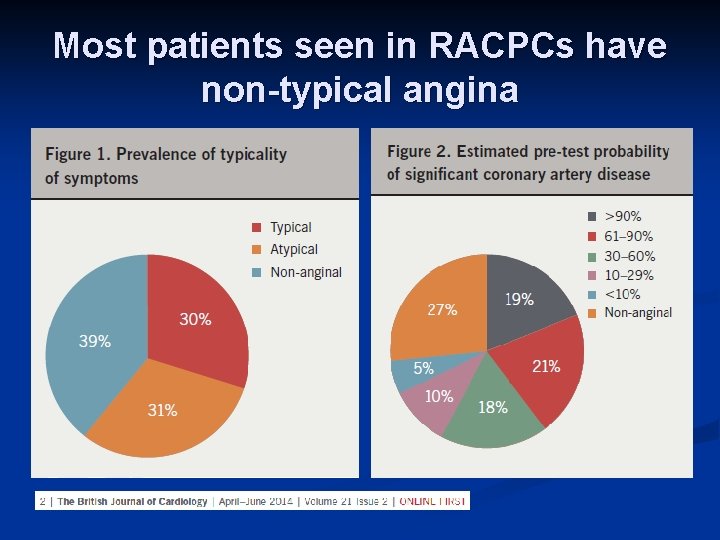 Most patients seen in RACPCs have non-typical angina 