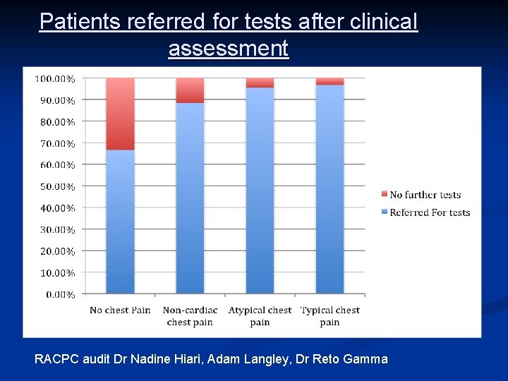Patients referred for tests after clinical assessment RACPC audit Dr Nadine Hiari, Adam Langley,