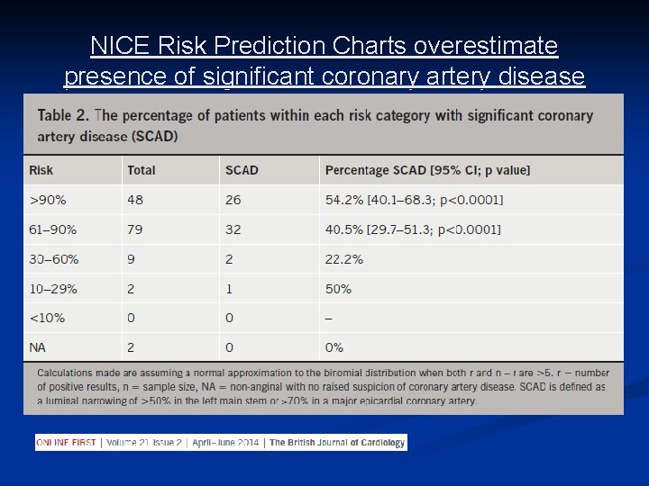 NICE Risk Prediction Charts overestimate presence of significant coronary artery disease 