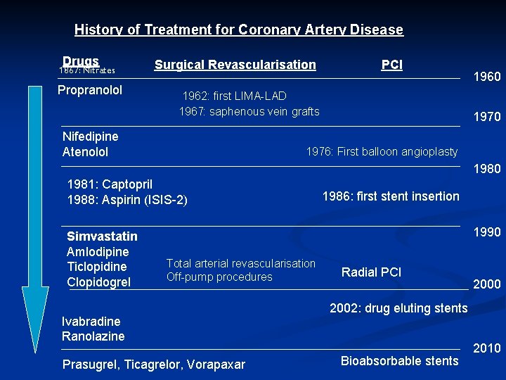 History of Treatment for Coronary Artery Disease Drugs 1867: Nitrates Propranolol Surgical Revascularisation PCI