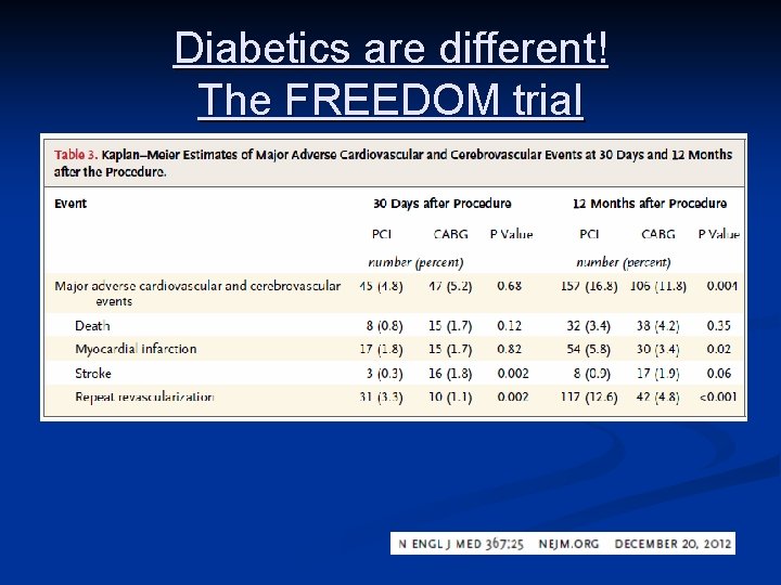 Diabetics are different! The FREEDOM trial 