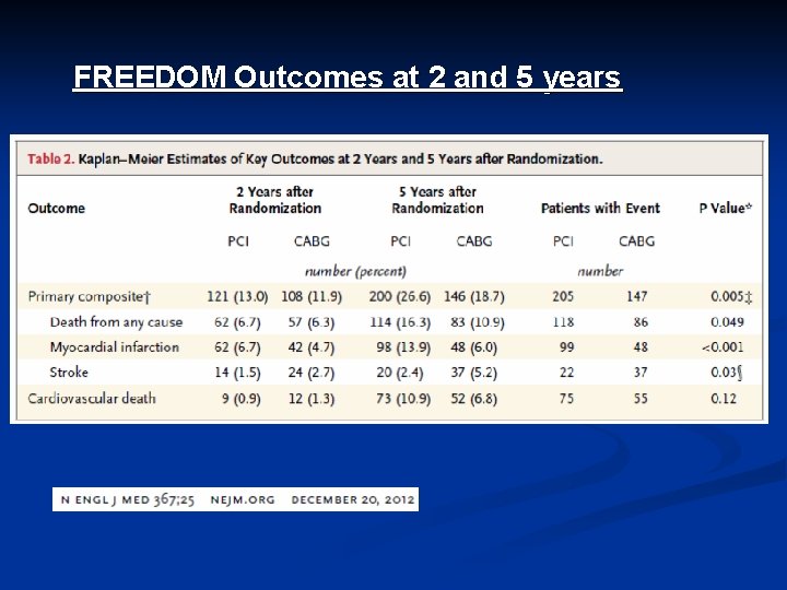 FREEDOM Outcomes at 2 and 5 years 