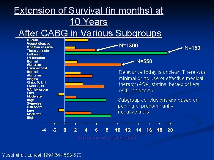 Extension of Survival (in months) at 10 Years After CABG in Various Subgroups Overall