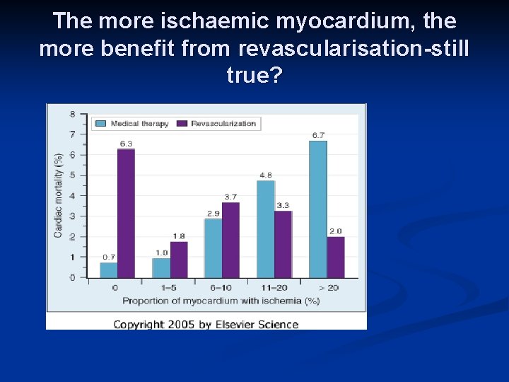 The more ischaemic myocardium, the more benefit from revascularisation-still true? 