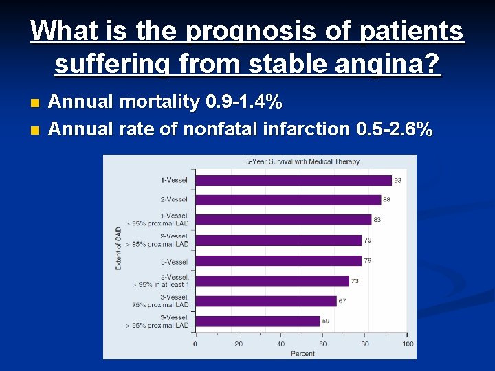 What is the prognosis of patients suffering from stable angina? n n Annual mortality