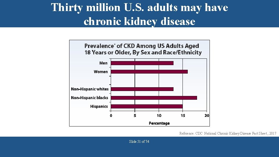 Thirty million U. S. adults may have chronic kidney disease Reference: CDC National Chronic