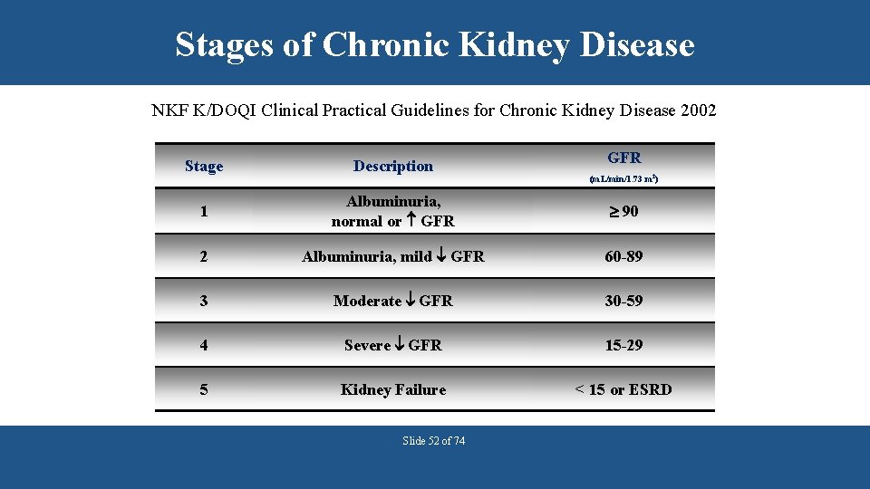 Stages of Chronic Kidney Disease NKF K/DOQI Clinical Practical Guidelines for Chronic Kidney Disease