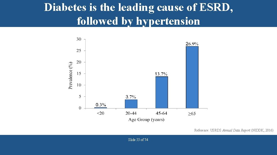 Diabetes is the leading cause of ESRD, followed by hypertension Reference: USRDS Annual Data