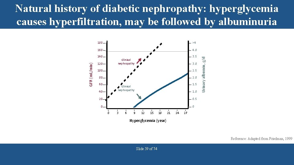 180 >4 160 4. 0 GFR (m. L/min) 140 3. 5 Clinical nephropathy 120