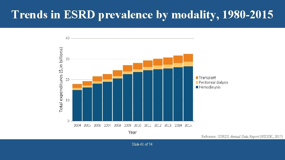 Trends in ESRD prevalence by modality, 1980 -2015 Reference: USRDS Annual Data Report (NIDDK,