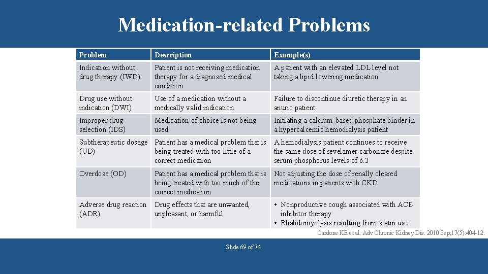 Medication-related Problems Problem Description Example(s) Indication without drug therapy (IWD) Patient is not receiving