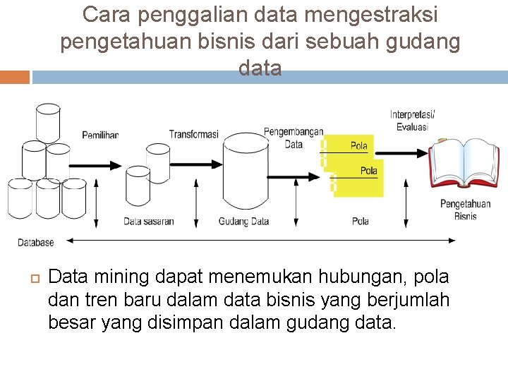 Cara penggalian data mengestraksi pengetahuan bisnis dari sebuah gudang data Data mining dapat menemukan Cara penggalian data mengestraksi pengetahuan bisnis dari sebuah gudang data Data mining dapat menemukan