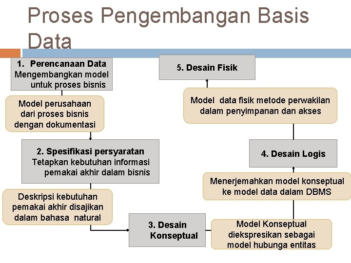 Proses Pengembangan Basis Data 1. Perencanaan Data Mengembangkan model untuk proses bisnis 5. Desain Proses Pengembangan Basis Data 1. Perencanaan Data Mengembangkan model untuk proses bisnis 5. Desain