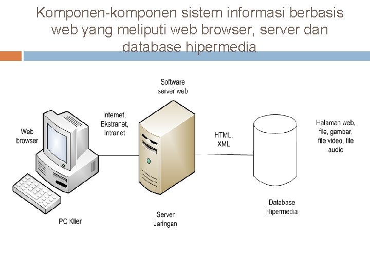 Komponen-komponen sistem informasi berbasis web yang meliputi web browser, server dan database hipermedia Komponen-komponen sistem informasi berbasis web yang meliputi web browser, server dan database hipermedia