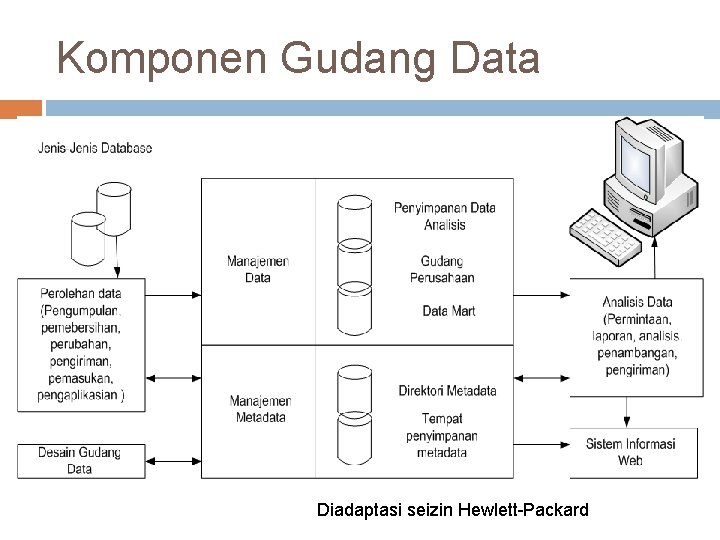 Komponen Gudang Data Diadaptasi seizin Hewlett-Packard Komponen Gudang Data Diadaptasi seizin Hewlett-Packard
