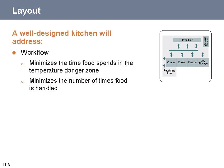 Layout A well-designed kitchen will address: l 11 -6 Workflow o Minimizes the time