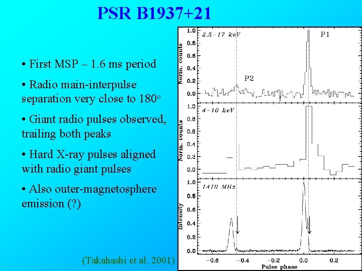 PSR B 1937+21 • First MSP – 1. 6 ms period • Radio main-interpulse