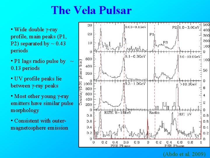 The Vela Pulsar • Wide double g-ray profile, main peaks (P 1, P 2)