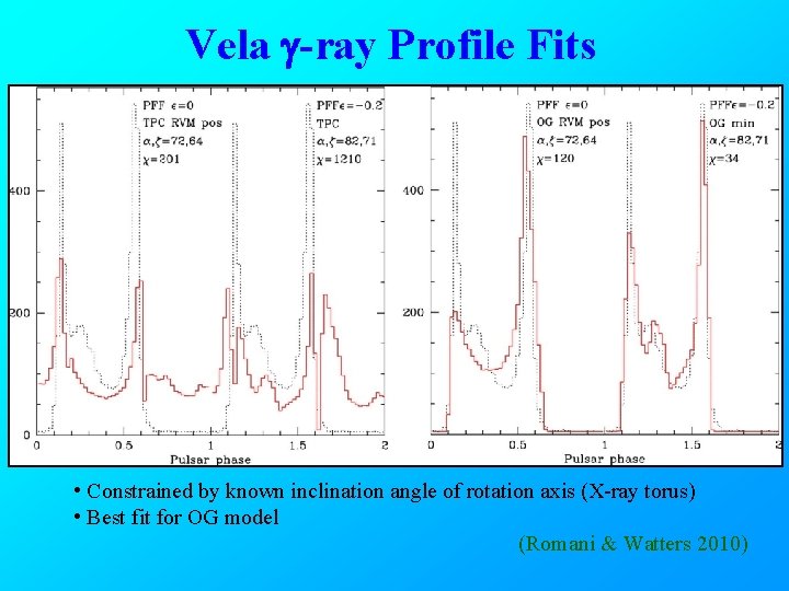 Vela g-ray Profile Fits • Constrained by known inclination angle of rotation axis (X-ray