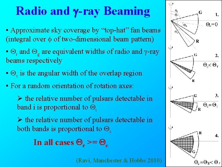 Radio and g-ray Beaming • Approximate sky coverage by “top-hat” fan beams (integral over