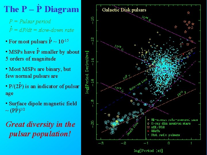 . The P – P Diagram P = Pulsar period P = d. P/dt