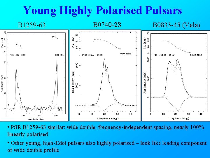 Young Highly Polarised Pulsars B 1259 -63 B 0740 -28 B 0833 -45 (Vela)