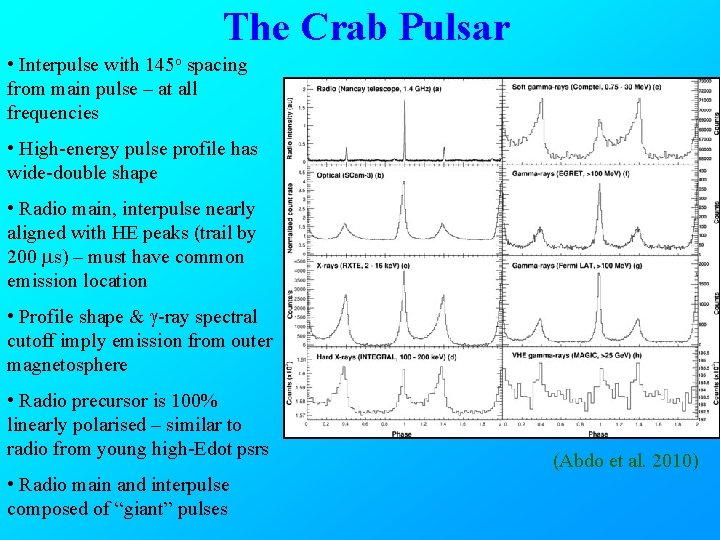 The Crab Pulsar • Interpulse with 145 o spacing from main pulse – at