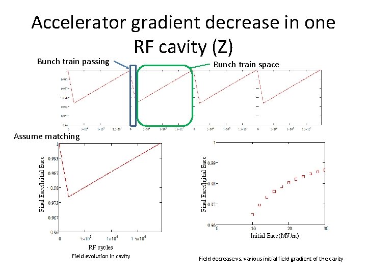 Accelerator gradient decrease in one RF cavity (Z) Bunch train passing Bunch train space