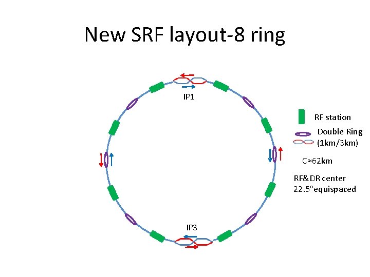 New SRF layout-8 ring IP 1 RF station Double Ring (1 km/3 km) C≈62