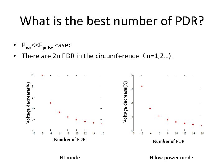 What is the best number of PDR? Voltage decrease(%) • Pcw<<Ppulse case: • There