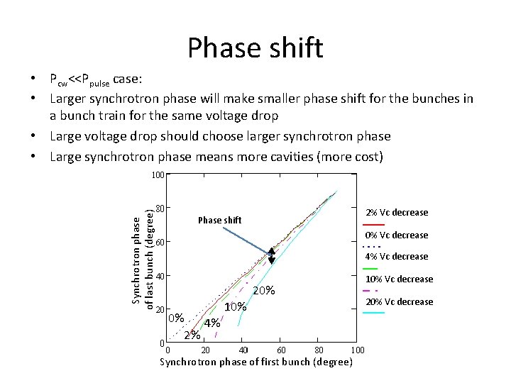 Phase shift Synchrotron phase of last bunch (degree) • Pcw<<Ppulse case: • Larger synchrotron