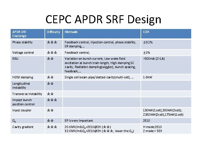 CEPC APDR SRF Design APDR SRF Challenge Difficulty Methods CDR Phase stability ☆☆☆ Feedback