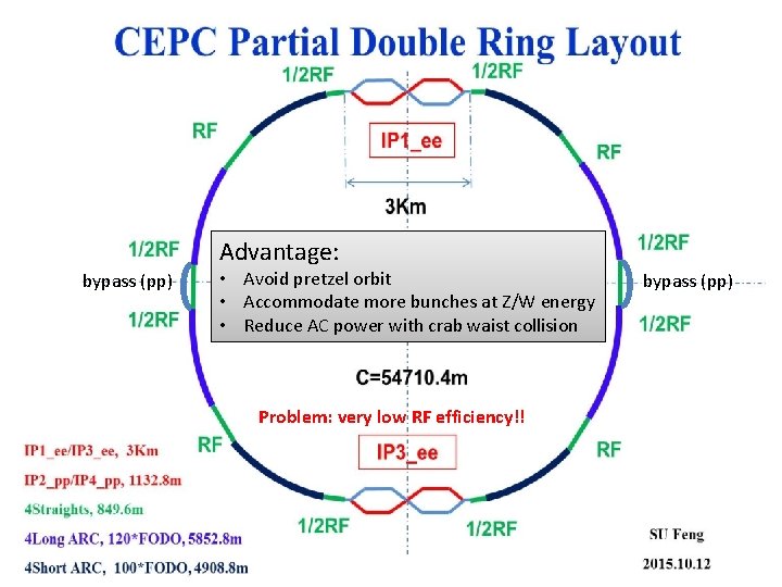 Advantage: bypass (pp) • Avoid pretzel orbit • Accommodate more bunches at Z/W energy