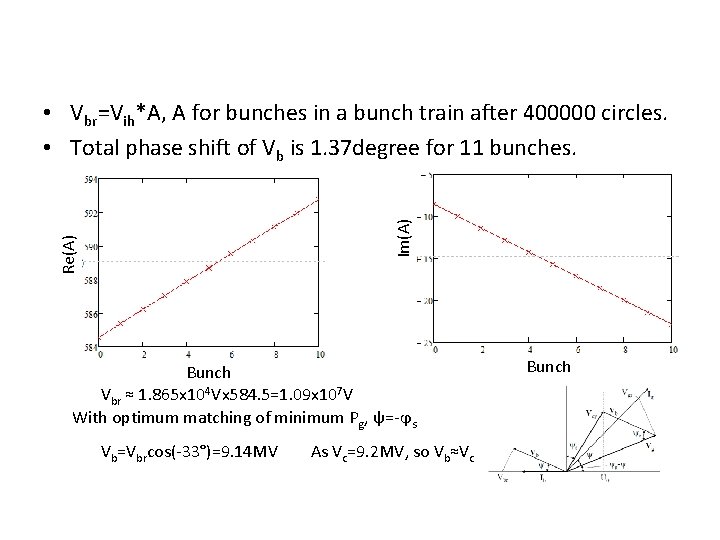 Re(A) Im(A) • Vbr=Vih*A, A for bunches in a bunch train after 400000 circles.