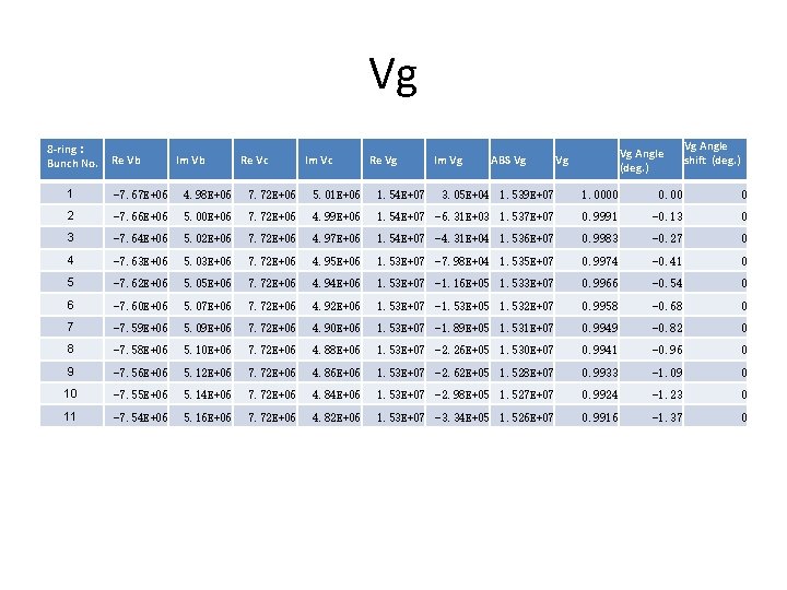 Vg 8 -ring： Bunch No. Re Vb Im Vb Re Vc Im Vc Re