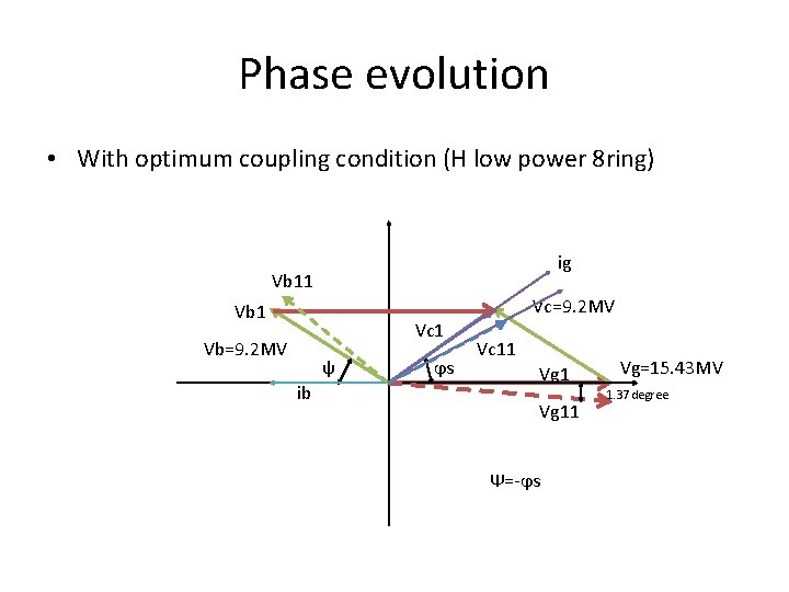Phase evolution • With optimum coupling condition (H low power 8 ring) ig Vb