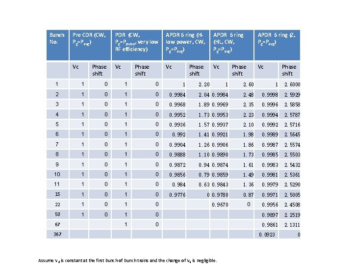Bunch No. Pre CDR (CW, Pg=Pavg) PDR (CW, Pg=Ppulse, very low RF efficiency) APDR