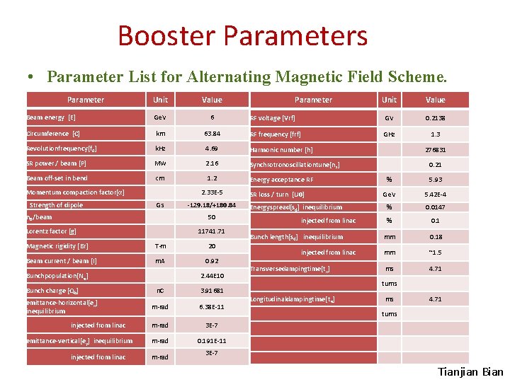 Booster Parameters • Parameter List for Alternating Magnetic Field Scheme. Parameter Unit Value Beam